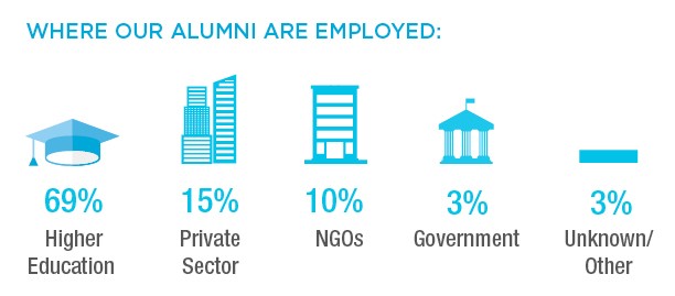 Where Our Alumni Are Employed: 69% Higher Education, 15% Private Sector, 10% NGOs, 3% Government, 3% Unknown/Other