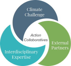 Intersecting moons with text Climate Challenge, External Partners, Interdisciplinary Expertise, and Action Collaboratives in the middle