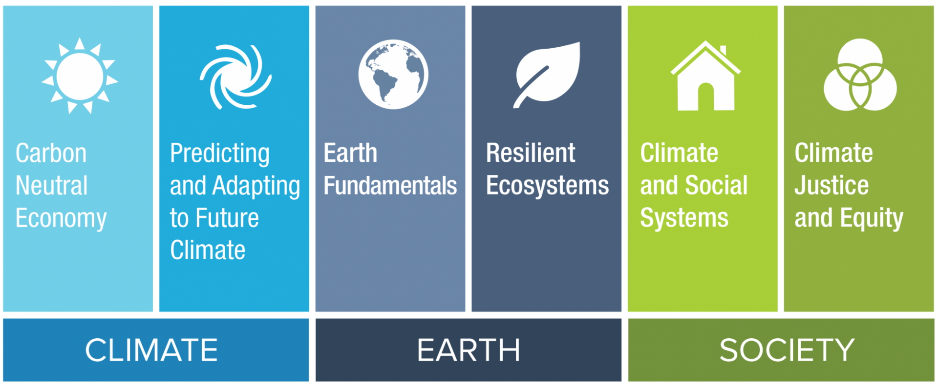 Climate, Earth and Society