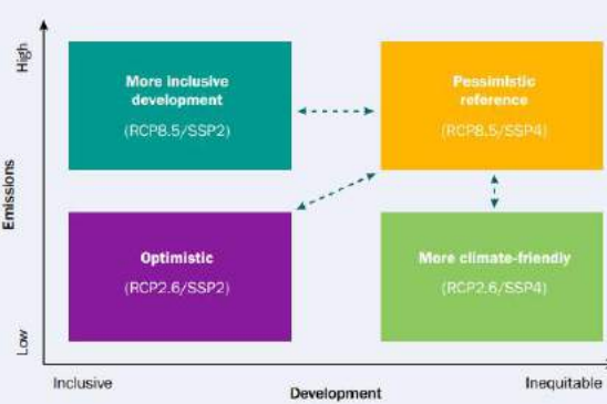 The four scenarios underlying the Groundswell Africa report (Source: Rigaud et al., 2021b)