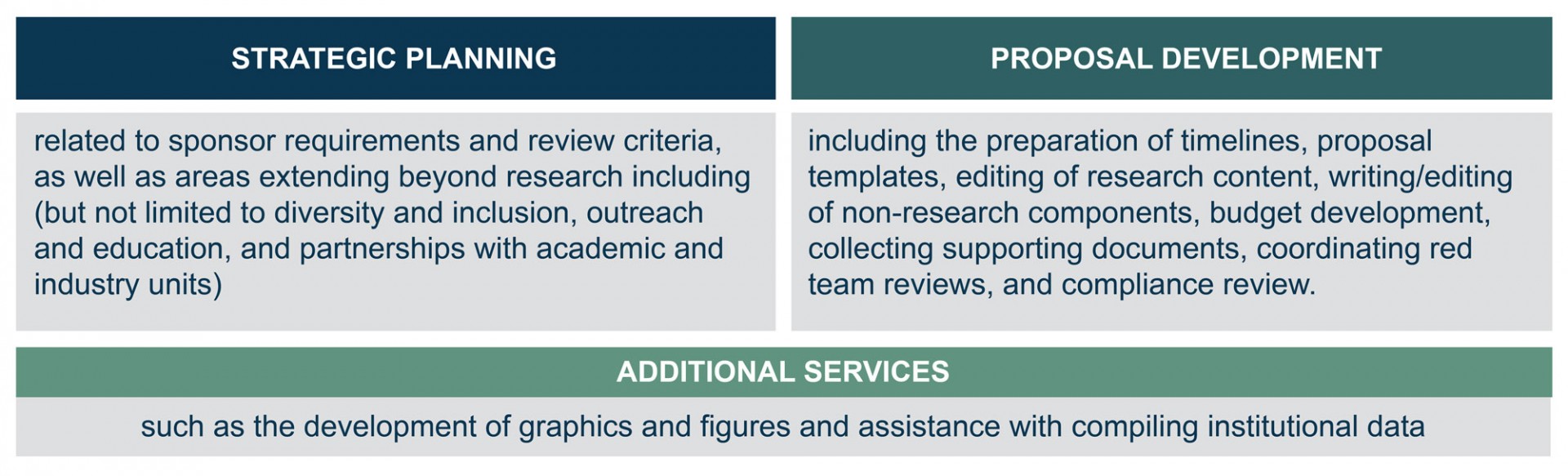 Strategic planning, proposal development, and additional services. 