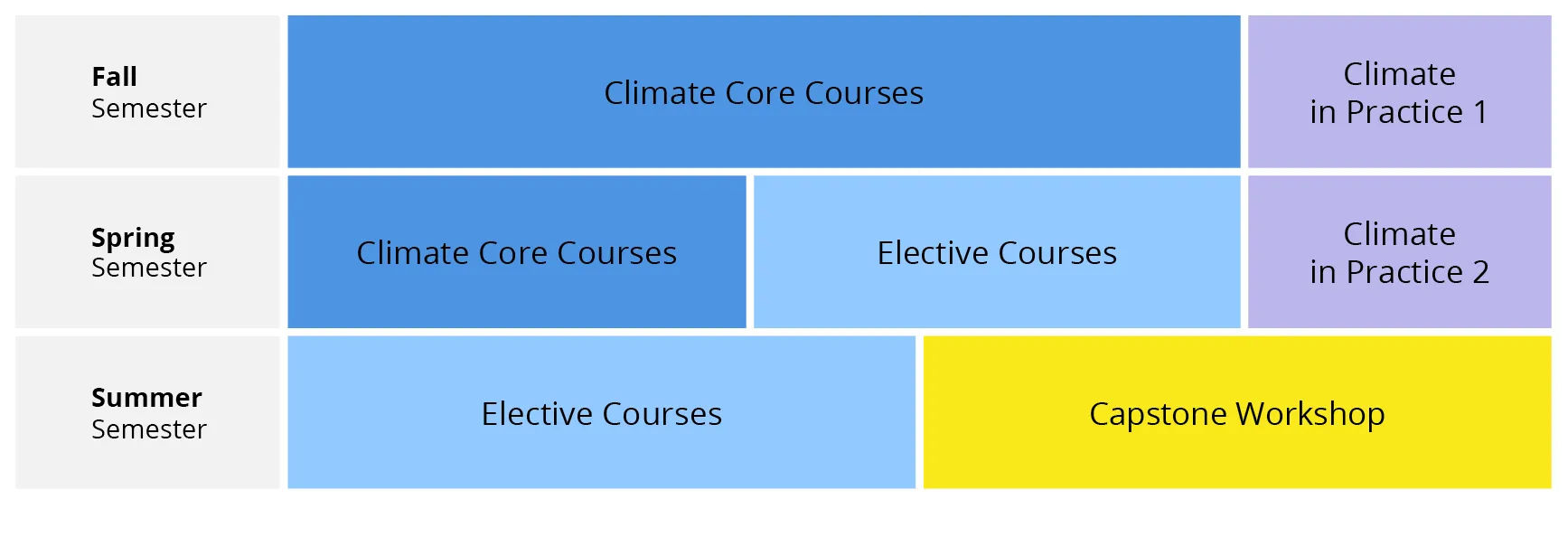 Chart by semester representing the curriculum in proportional blocks. First row is Fall Semester: Climate Core Courses, Climate  in Practice 1. Second row is Spring Semester: Climate Core Courses, Elective Courses, Climate in Practice 2. Third row is Summer Semester: Elective Courses, Capstone Workshop.
