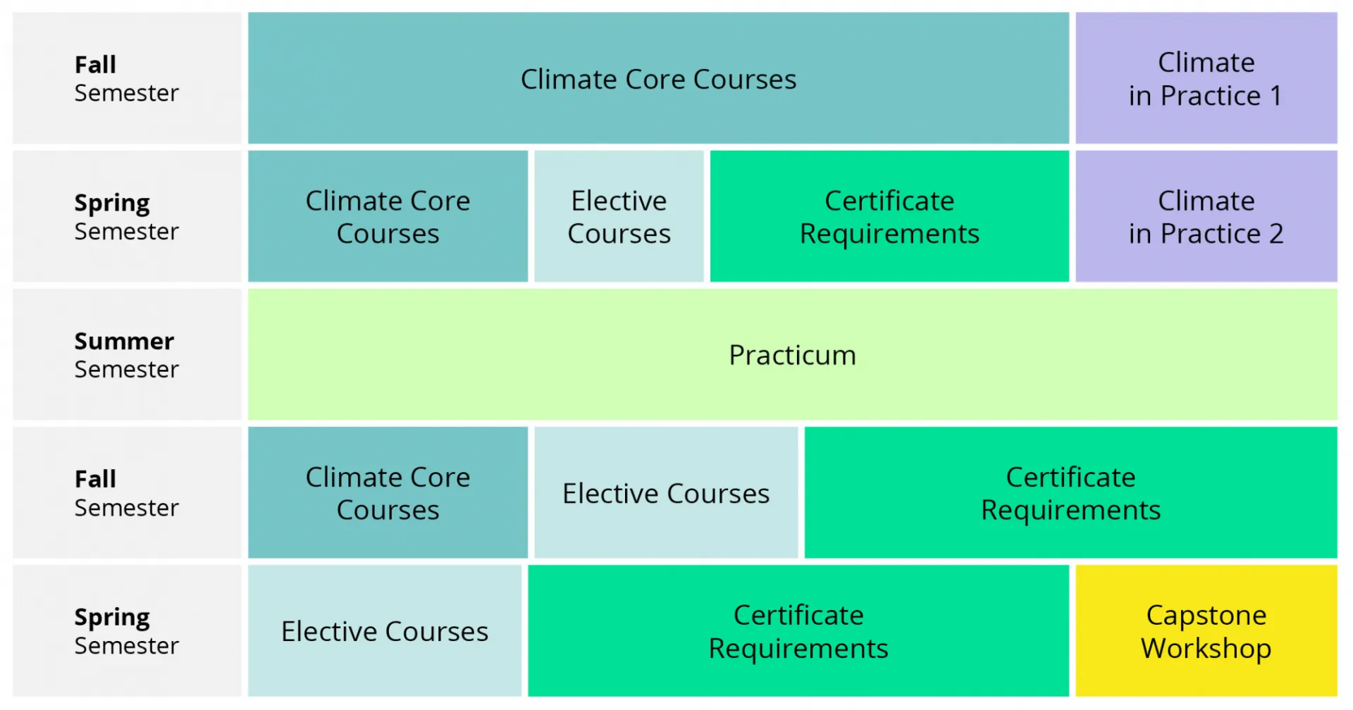 Chart by semester representing the curriculum in proportional blocks. First row is Fall Semester: Climate Core Courses, Climate in Practice 1. Second row is Spring Semester: Climate Core Courses, Elective Courses, Certificate Requirements, Climate in Practice 2. Third row is Summer Semester: Internship. Fourth row is Fall Semester: Climate Core Courses, Elective Courses, Certificate Requirements. Fifth row is Spring Semester: Elective Courses, Certificate Requirements, Capstone Workshop.
