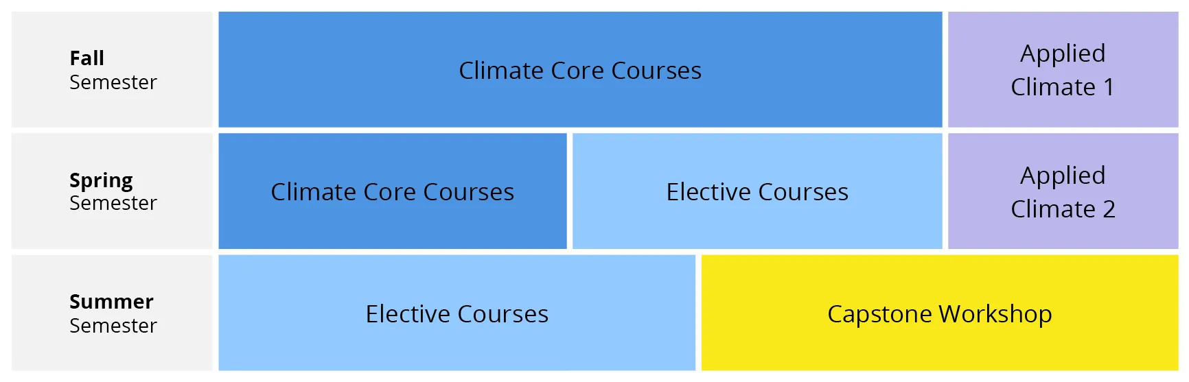 Chart by semester representing the curriculum in proportional blocks. First row is Fall Semester: Climate Core Courses, Applied Climate 1. Second row is Spring Semester: Climate Core Courses, Elective Courses, Applied Climate 2. Third row is Summer Semester: Elective Courses, Capstone Workshop.