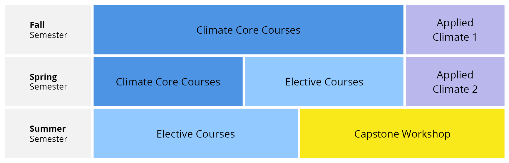 Chart by semester representing the curriculum in proportional blocks. First row is Fall Semester: Climate Core Courses, Applied Climate 1. Second row is Spring Semester: Climate Core Courses, Elective Courses, Applied Climate 2. Third row is Summer Semester: Elective Courses, Capstone Workshop.