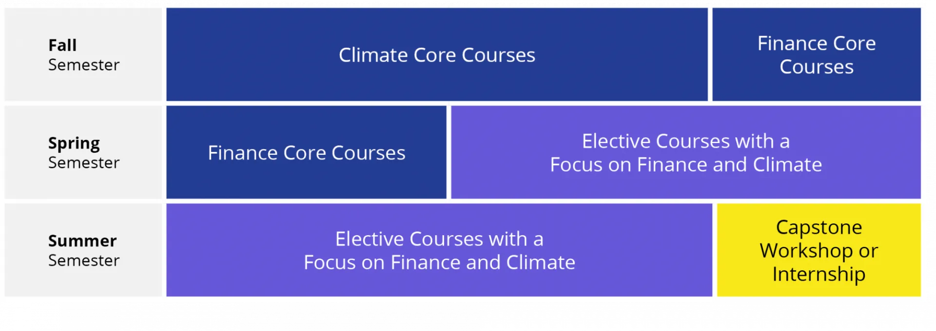 Chart by semester representing the curriculum in proportional blocks. First row is Fall Semester: Climate Core Courses, Finance Core Courses. Second row is Spring Semester: Finance Core Courses, Elective Courses with a Focus on Finance and Climate. Third row is Summer Semester: Elective Courses with a Focus on Finance and Climate, Capstone Workshop or Internship.