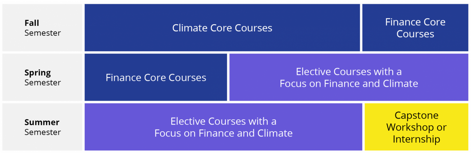 Chart by semester representing the curriculum in proportional blocks. First row is Fall Semester: Climate Core Courses, Finance Core Courses. Second row is Spring Semester: Finance Core Courses, Elective Courses with a Focus on Finance and Climate. Third row is Summer Semester: Elective Courses with a Focus on Finance and Climate, Capstone Workshop or Internship.
