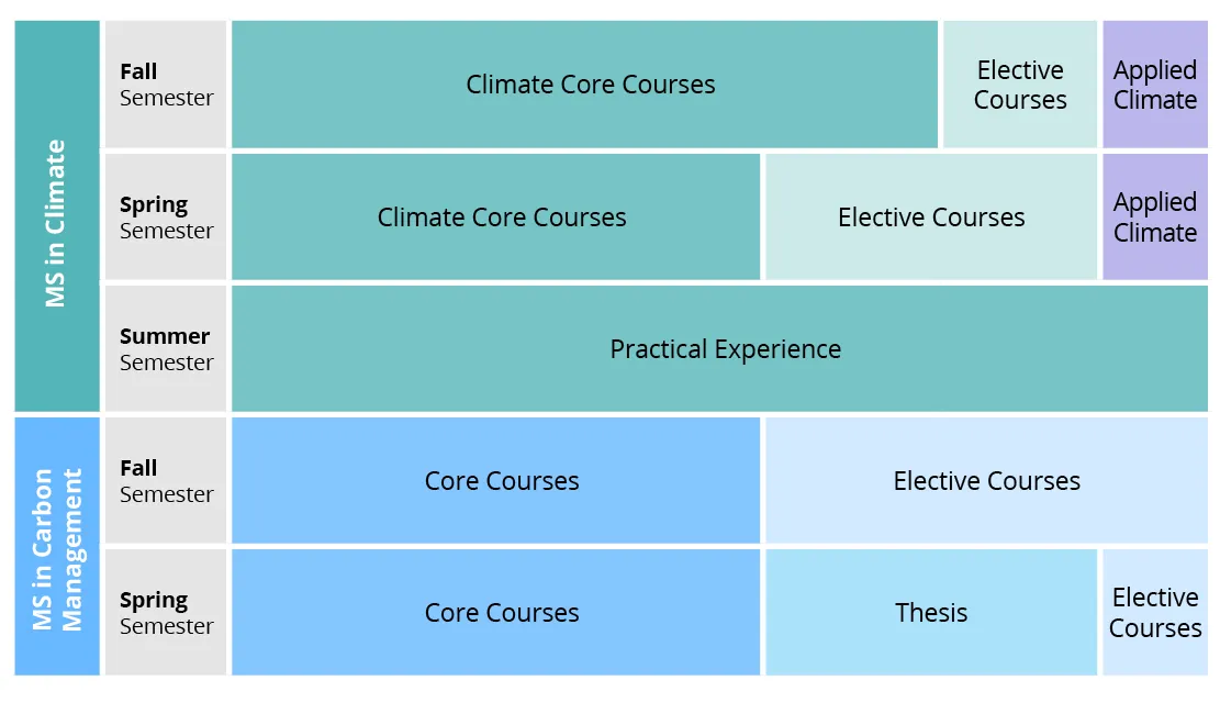 Chart by semester representing the curriculum in proportional blocks. MS in Climate Fall Semester: Climate Core Courses, Elective Courses, Applied Climate; Spring Semester: Climate Core Courses, Elective Courses, Applied Climate; Summer Semester: Practical Experience. MS in Carbon Management Fall Semester: Core Courses, Elective Courses; Spring Semester: Core Courses, Thesis, Elective Courses.