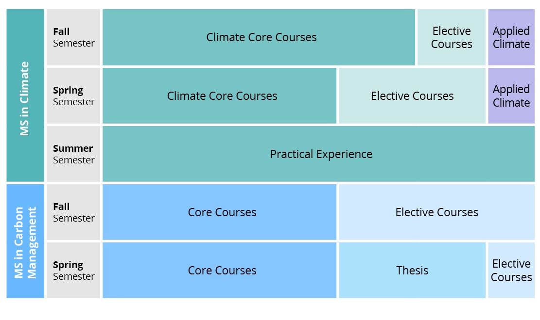 Chart by semester representing the curriculum in proportional blocks. MS in Climate Fall Semester: Climate Core Courses, Elective Courses, Applied Climate; Spring Semester: Climate Core Courses, Elective Courses, Applied Climate; Summer Semester: Practical Experience. MS in Carbon Management Fall Semester: Core Courses, Elective Courses; Spring Semester: Core Courses, Thesis, Elective Courses.