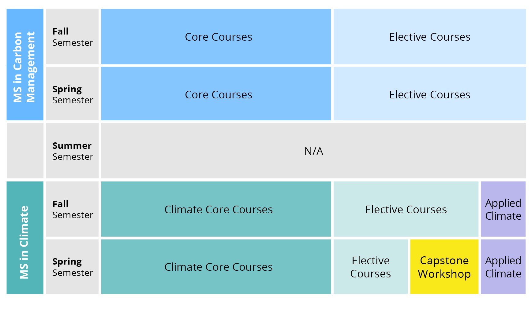 Chart by semester representing the curriculum in proportional blocks. MS in Carbon Management Fall Semester: Core Courses, Elective Courses; Spring Semester: Core Courses, Elective Courses; Summer Semester: n/a. MS in Climate Fall Semester: Climate Core Courses, Elective Courses, Applied Climate; Spring Semester: Climate Core Courses, Elective Courses, Capstone Workshop, Applied Climate.