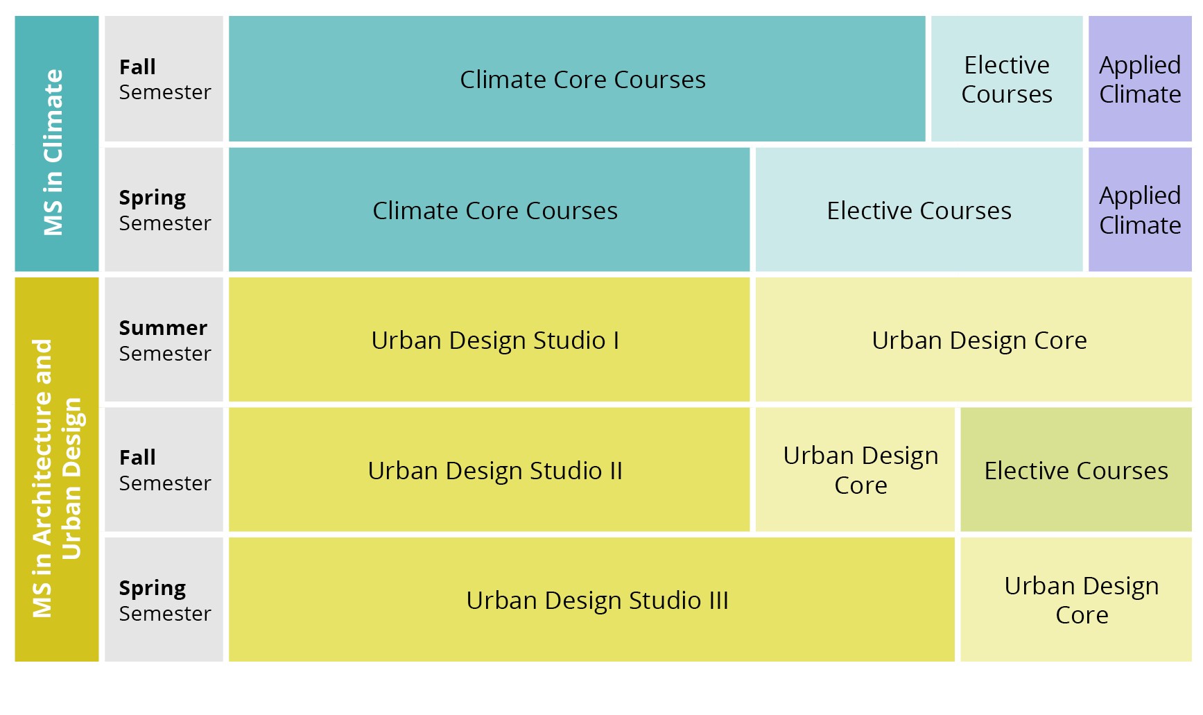 Chart by semester representing the curriculum in proportional blocks. MS in Climate Fall Semester: Climate Core Courses, Elective Courses, Applied Climate; Spring Semester: Climate Core Courses, Elective Courses, Applied Climate. MS in Architecture and Urban Design Summer Semester: Urban Design Studio I, Urban Design Core; Fall Semester: Urban Design Studio II, Urban Design Core, Elective Courses; Spring Semester: Urban Design Studio III, Urban Design Core.