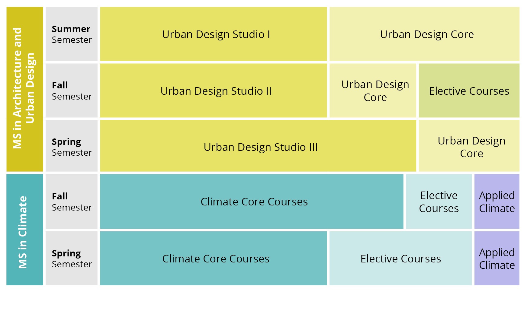 Chart by semester representing the curriculum in proportional blocks. MS in Architecture and Urban Design Summer Semester: Urban Design Studio I, Urban Design Core; Fall Semester: Urban Design Studio II, Urban Design Core, Elective Courses; Spring Semester: Urban Design Studio III, Urban Design Core. MS in Climate Fall Semester: Climate Core Courses, Elective Courses, Applied Climate; Spring Semester: Climate Core Courses, Elective Courses, Applied Climate.
