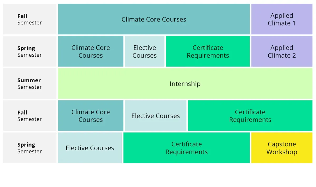 Chart by semester representing the curriculum in proportional blocks. First row is Fall Semester: Climate Core Courses, Applied Climate 1. Second row is Spring Semester: Climate Core Courses, Elective Courses, Certificate Requirements, Applied Climate 2. Third row is Summer Semester: Internship. Fourth row is Fall Semester: Climate Core Courses, Elective Courses, Certificate Requirements. Fifth row is Spring Semester: Elective Courses, Certificate Requirements, Capstone Workshop.