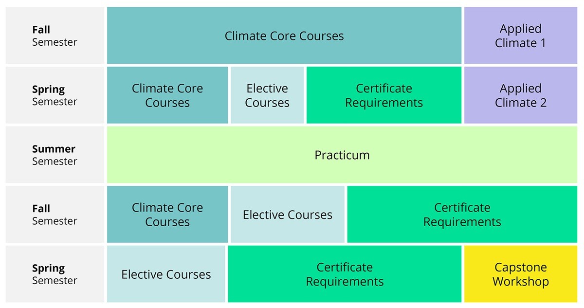Chart by semester representing the curriculum in proportional blocks. First row is Fall Semester: Climate Core Courses, Applied Climate 1. Second row is Spring Semester: Climate Core Courses, Elective Courses, Certificate Requirements, Applied Climate 2. Third row is Summer Semester: Practicum. Fourth row is Fall Semester: Climate Core Courses, Elective Courses, Certificate Requirements. Fifth row is Spring Semester: Elective Courses, Certificate Requirements, Capstone Workshop.