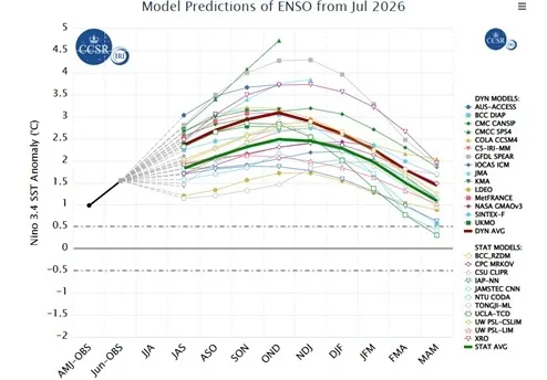Model predictions of ENSO from July 2026. Plume of forecasts of the Nino3.4 SST anomaly from dynamical and statistical models. The average of the forecasts of the dynamical models is shown by a thick yellow line, and of the statistical models by a thick green line. The average of the four models run at the NOAA Climate Prediction center (CPC) is shown by a thick pink line.