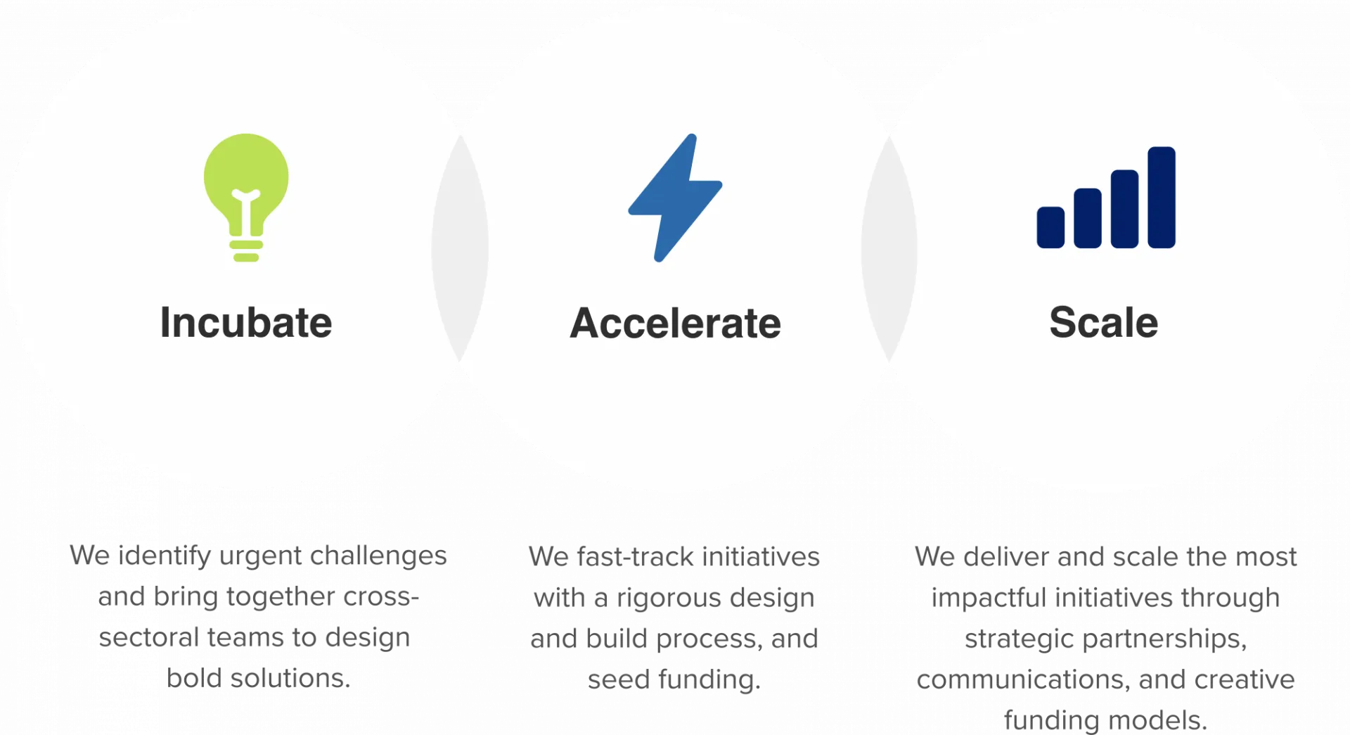 Lightbulb with text Incubate: We identify urgent challenges and bring together cross-sectoral teams to design bold solutions. | Lightning bolt with text Accelerate: We fast-track initiatives with a rigorous design and build process, and seed funding. | Bar graph with text Scale: We deliver and scale the most impactful initiatives through strategic partnerships, communications, and creative funding models.