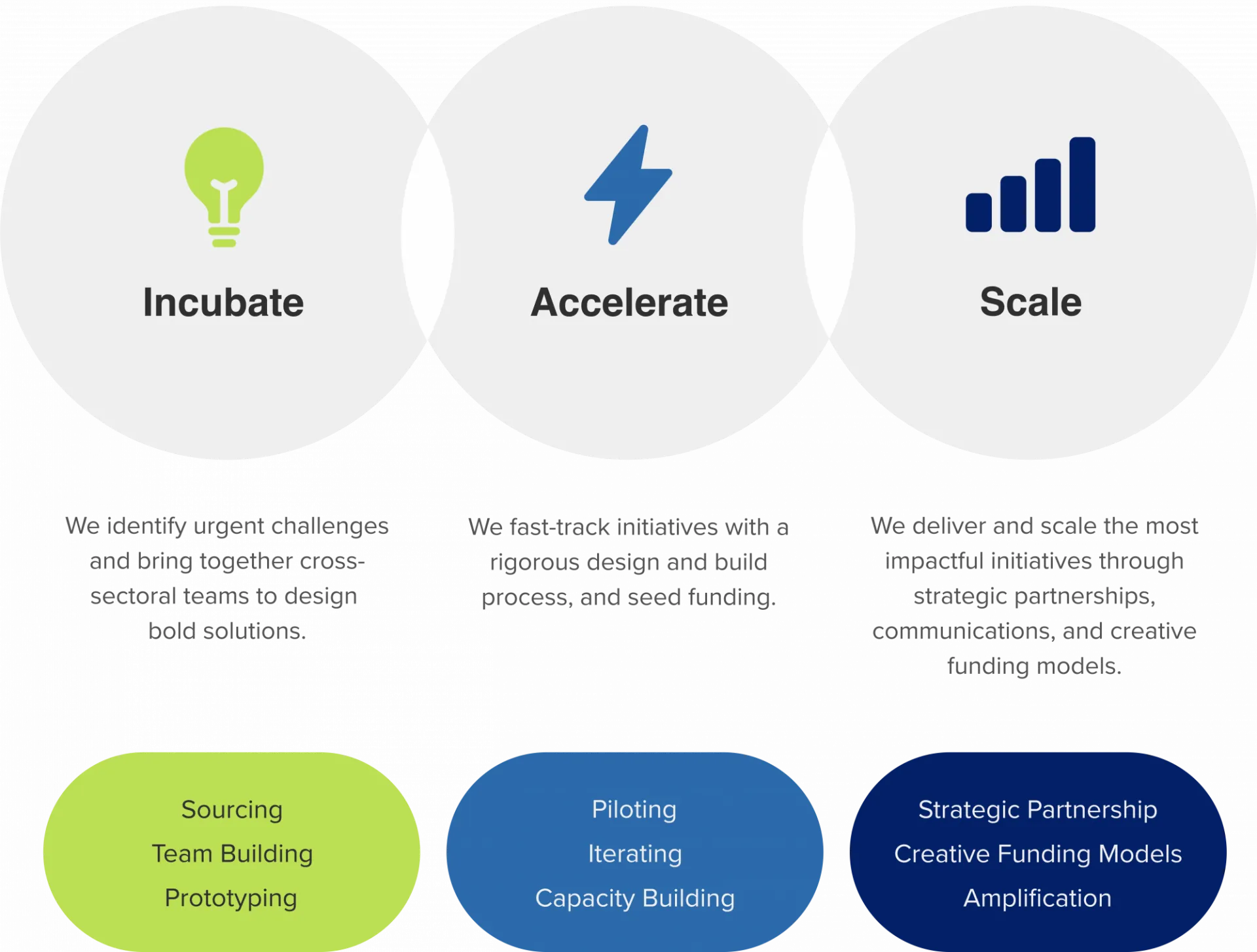 Lightbulb with text Incubate: We identify urgent challenges and bring together cross-sectoral teams to design bold solutions. | Lightning bolt with text Accelerate: We fast-track initiatives with a rigorous design and build process, and seed funding. | Bar graph with text Scale: We deliver and scale the most impactful initiatives through strategic partnerships, communications, and creative funding models.