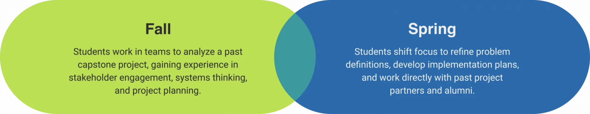 Fall: Students work in teams to analyze a past capstone project, gaining experience in stakeholder engagement, systems thinking, and project planning. | Spring: Students shift focus to refine problem definitions, develop implementation plans, and work directly with past project partners and alumni. 
