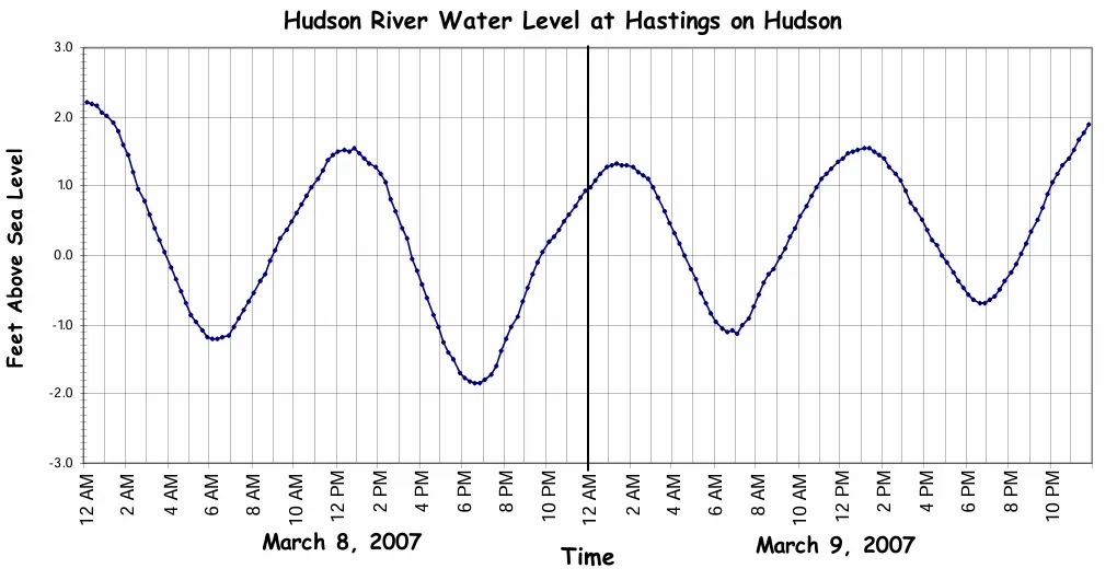 Graph of Hudson River Water Level at Hastings