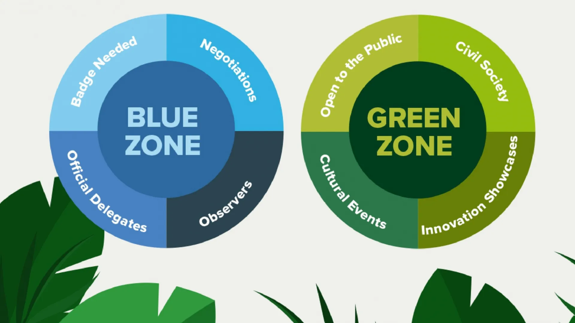 Graphic comparing COP Blue Zone and Green Zone characteristics
